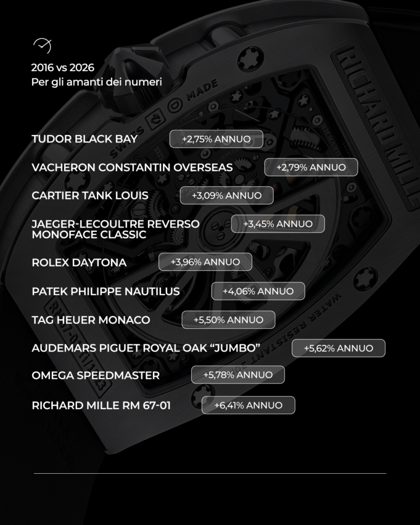 Listini a confronto: 2016 vs 2026